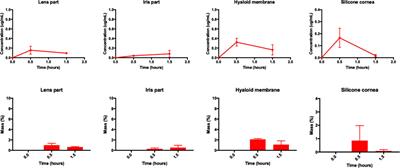 Development of an in vitro model to estimate mass transfer from the anterior cavity